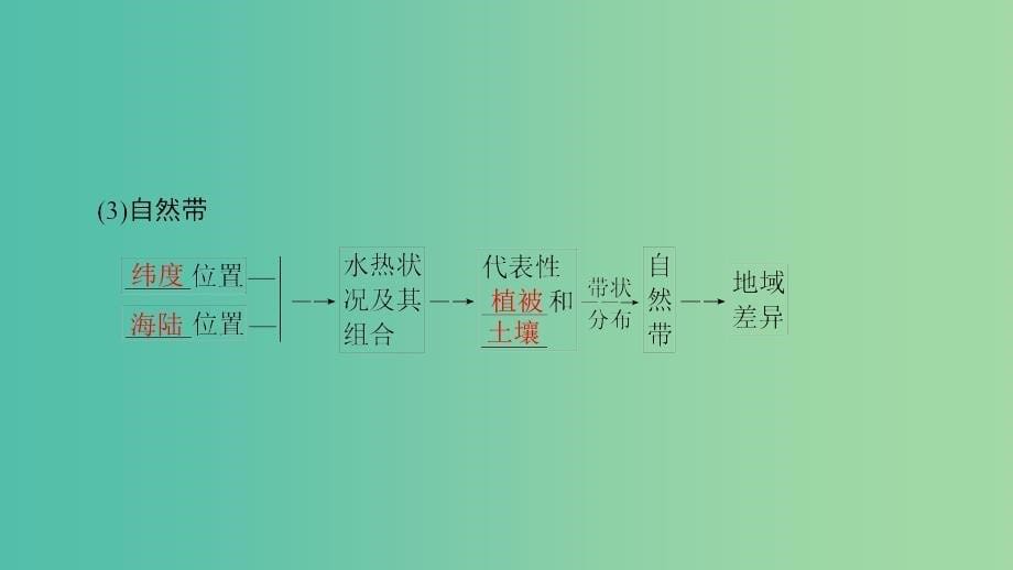 高考地理一轮复习第3单元从圈层作用看地理环境内在规律第1节地理环境的差异性课件鲁教版.ppt_第5页