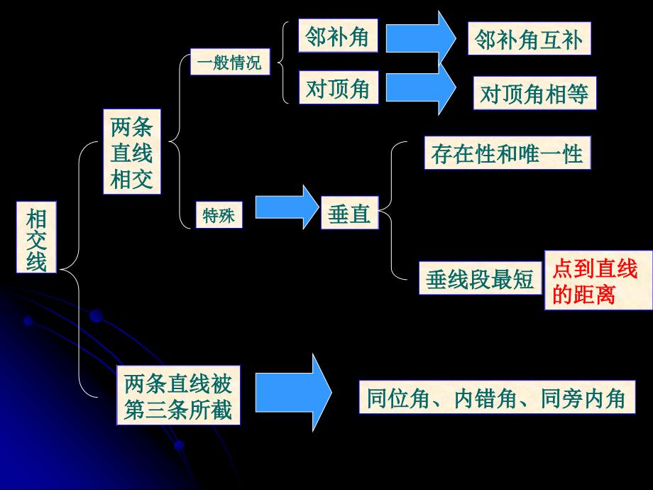 相交线的复习课_第3页