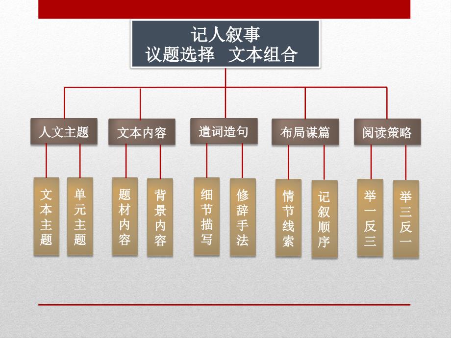 小学语文群文阅读教学讲座材料：群文阅读议题选择与文本组合_第3页