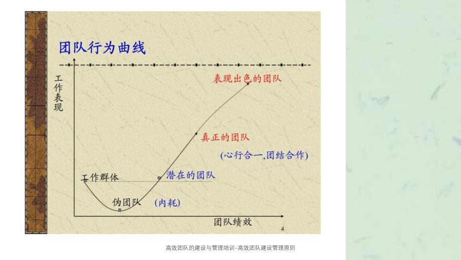 高效团队的建设与管理培训高效团队建设管理原则课件_第4页