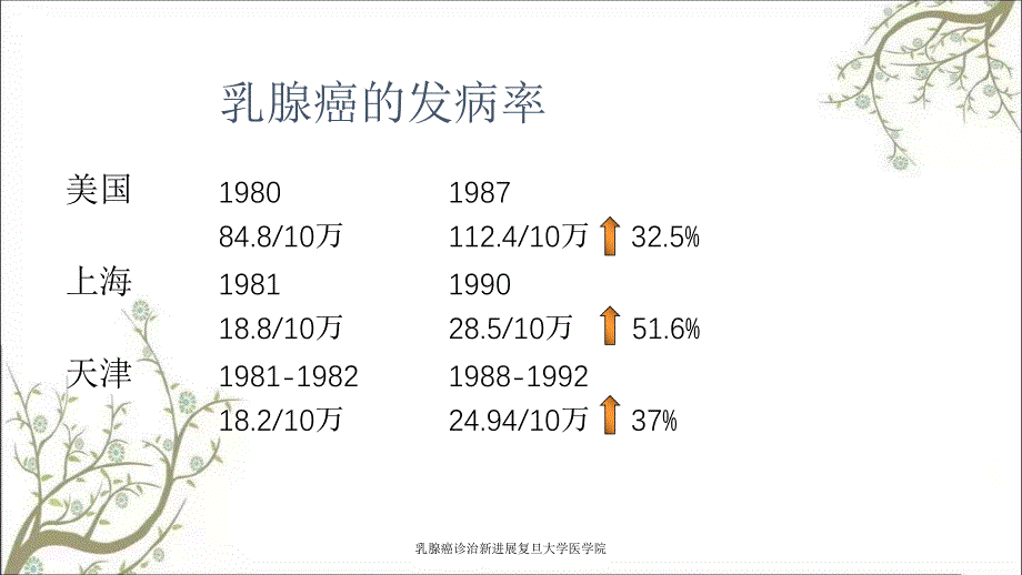 乳腺癌诊治新进展复旦大学医学院_第2页