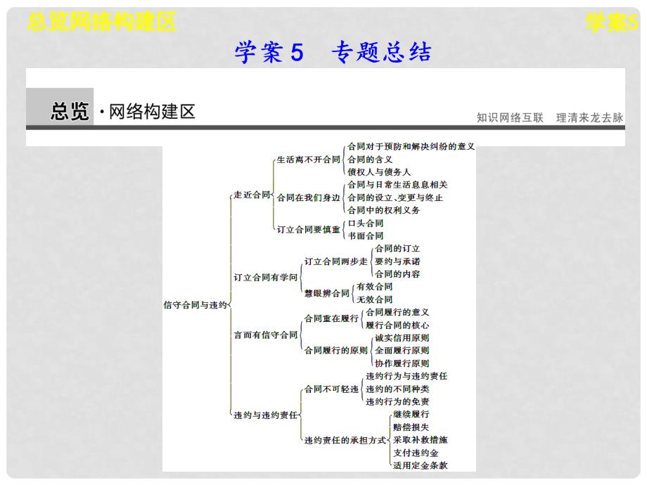 高中政治 专题三 专题总结学案课件 新人教版选修5_第1页