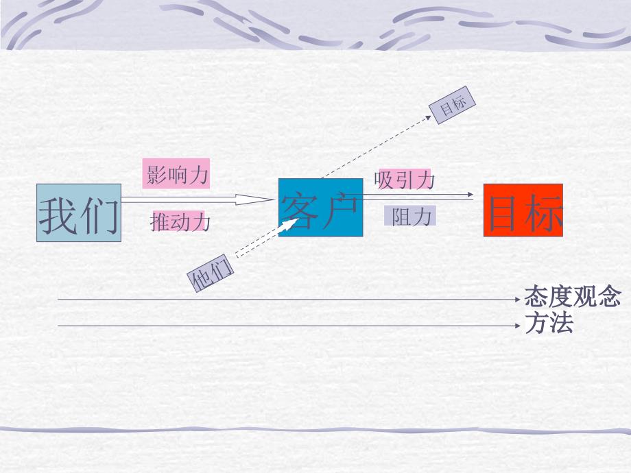 医药代表如何提高销售_第4页