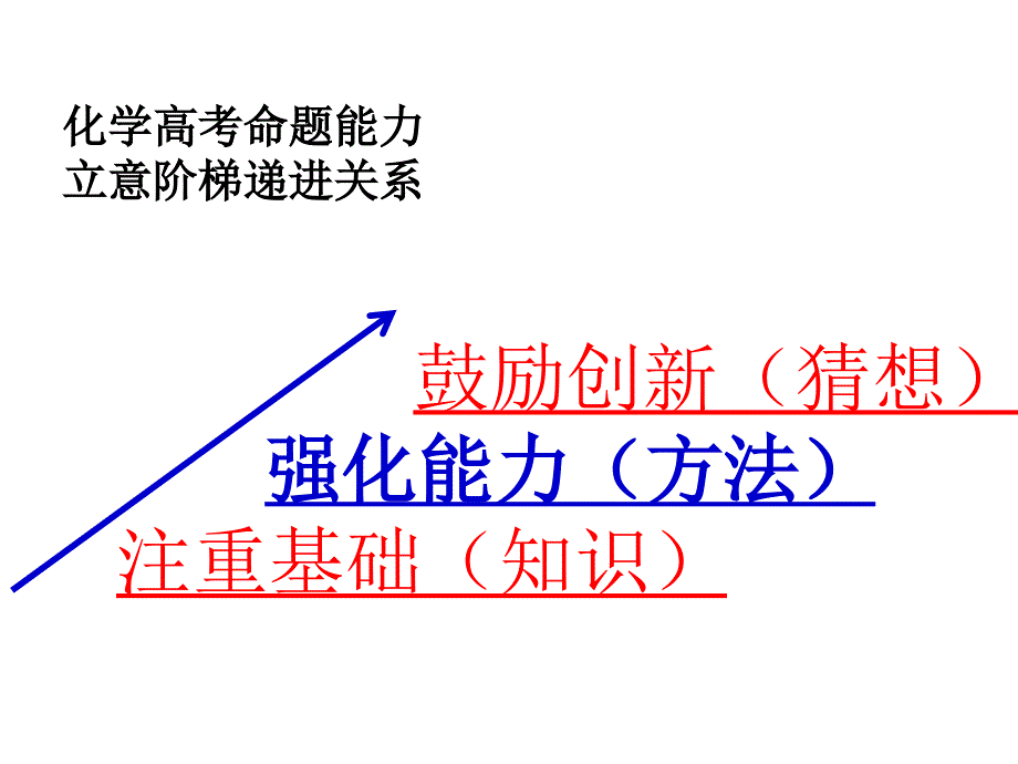 高考化学题中的能力和方法_第3页