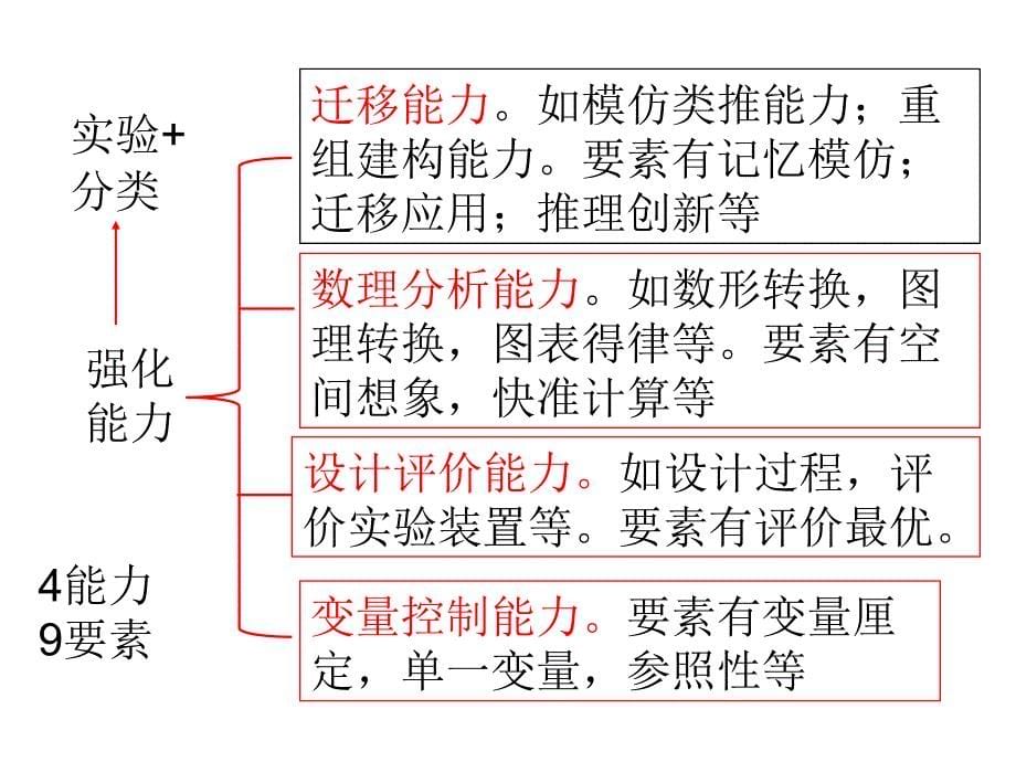 高考化学题中的能力和方法_第5页