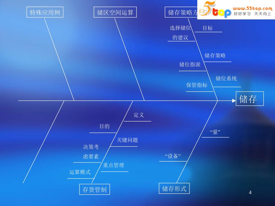 储存及盘点作业绩效评估ppt课件_第4页