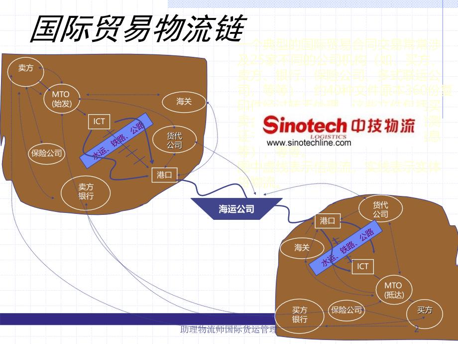 助理物流师国际货运管理课件_第2页