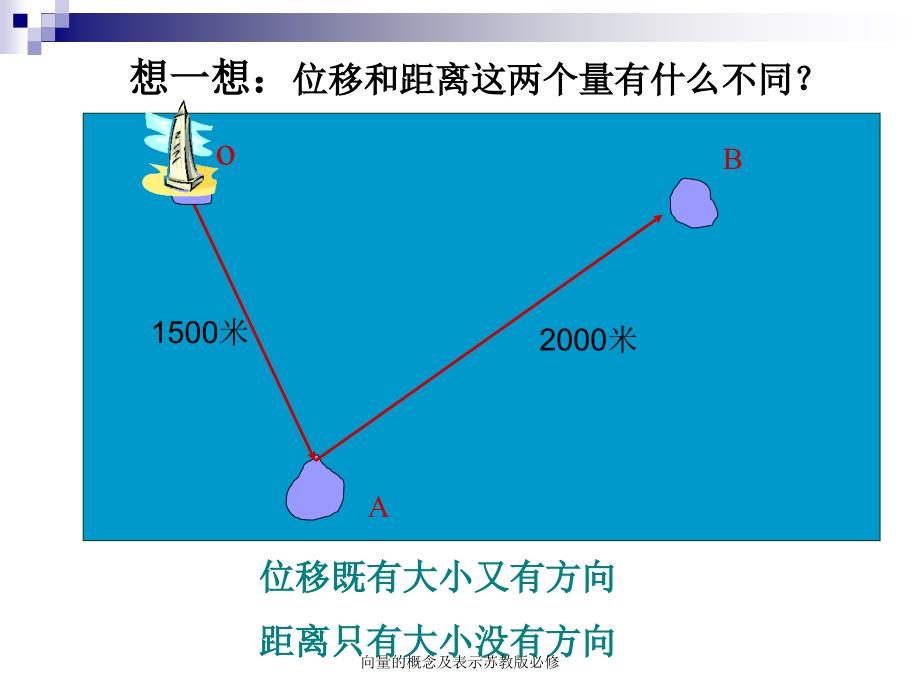 向量的概念及表示苏教版必修课件_第1页