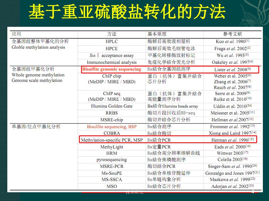 DNA甲基化检测方法[教育课件]_第4页