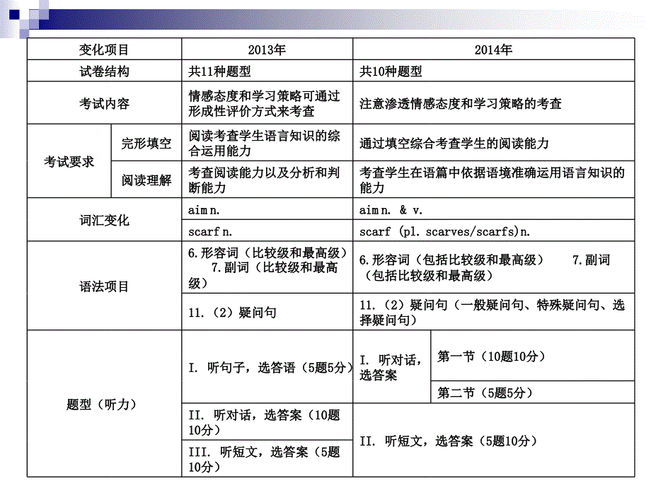 课件中考复习如何优化课堂谈中考复习策略西工大附中张登峰_第3页