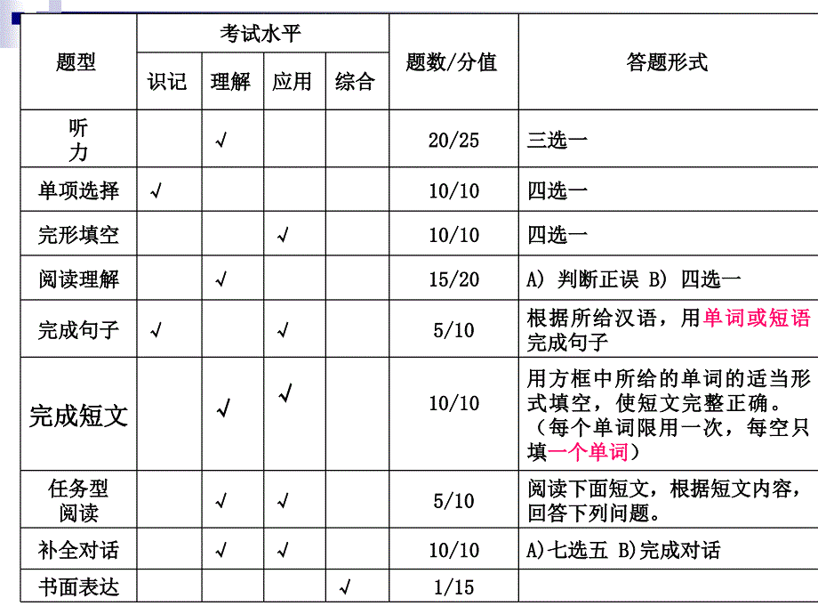 课件中考复习如何优化课堂谈中考复习策略西工大附中张登峰_第4页