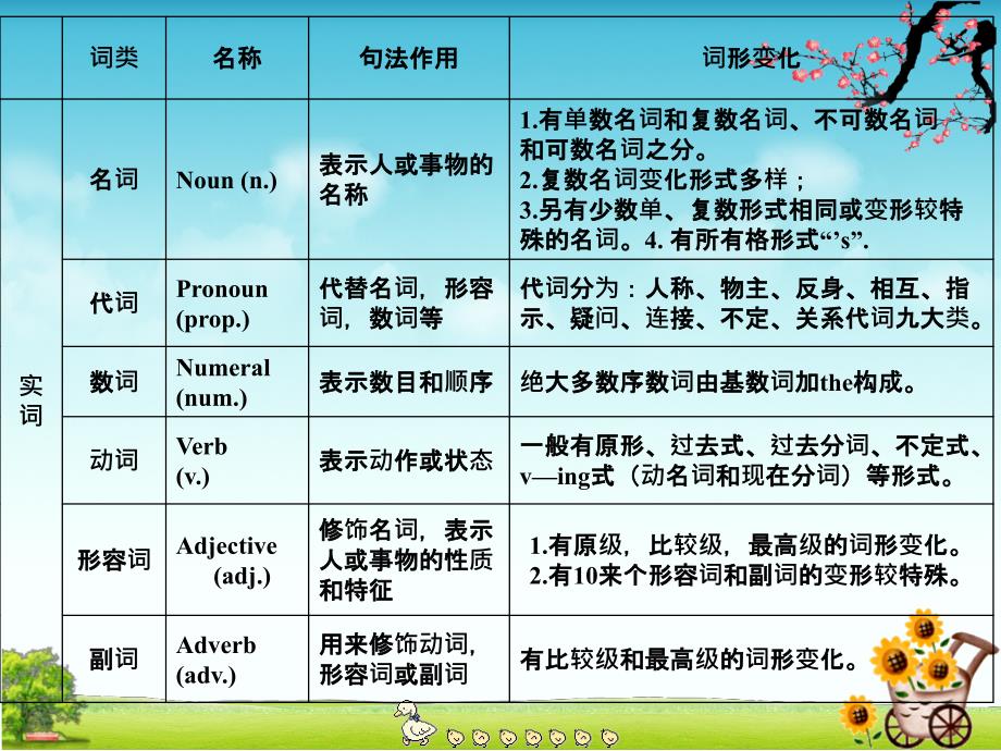 最新短文改错解题技巧_第2页