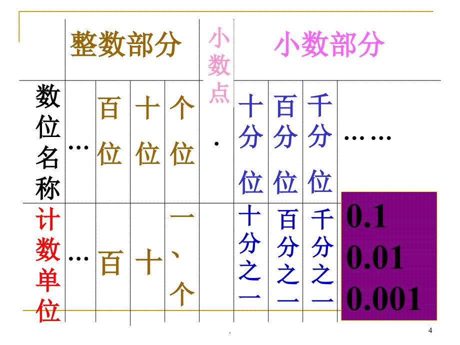 小数的意义和性质整理和复习完整总结文档资料_第4页