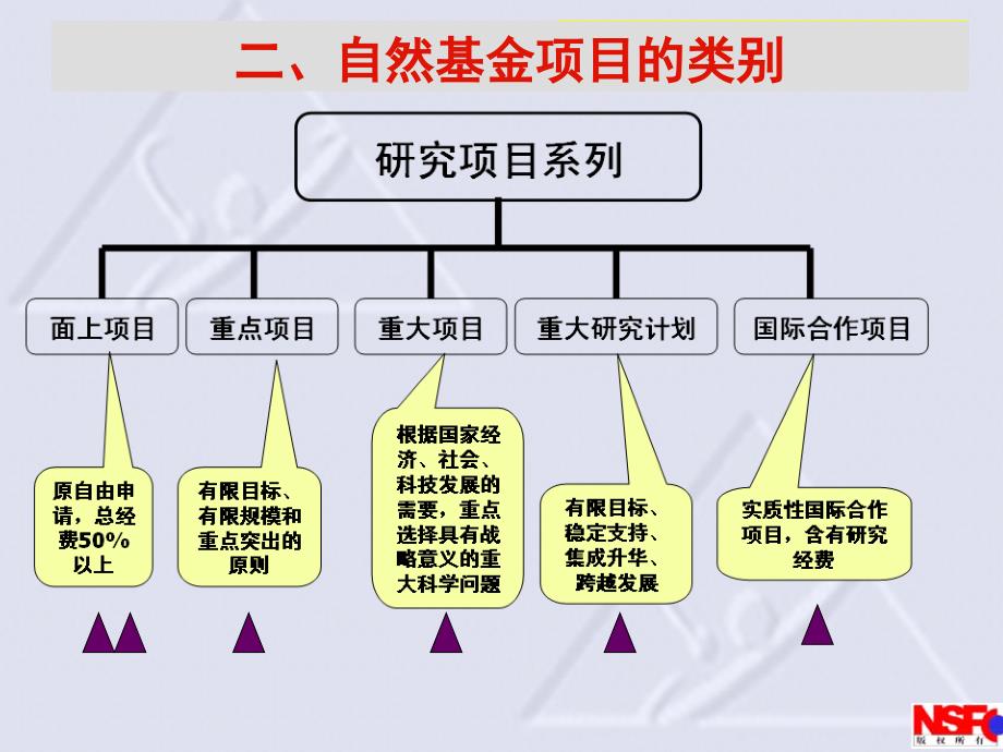 国家自然科学基金申请体会_第4页