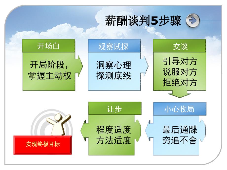 人力资源部终极薪酬谈判技巧大全资料ppt课件_第4页