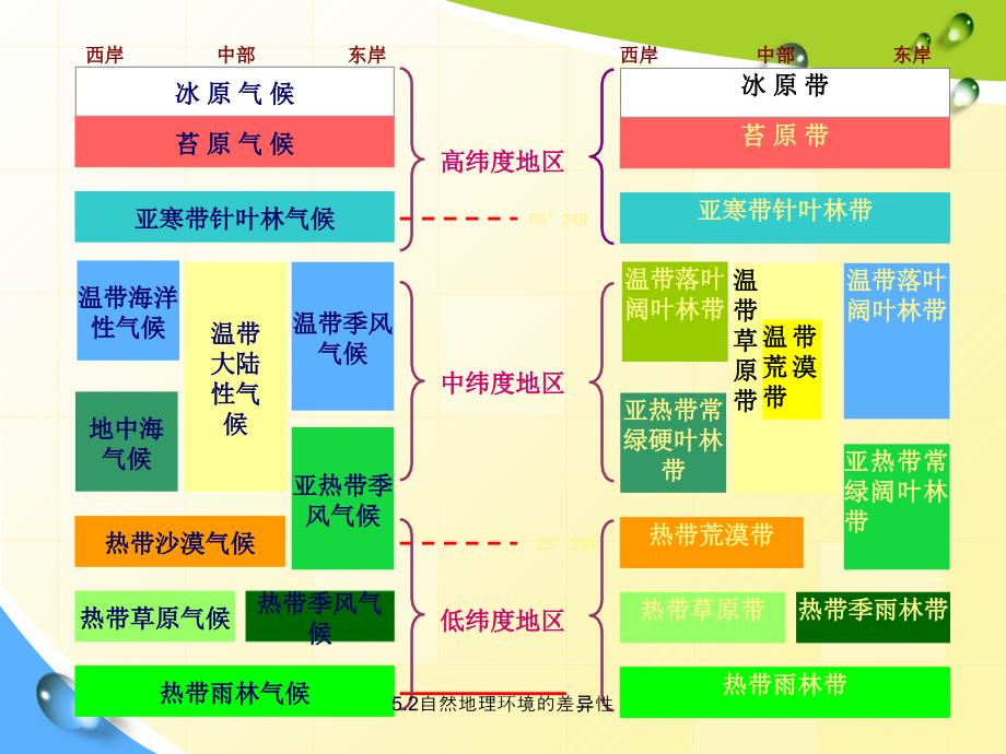 自然地理环境的差异性（优秀课件）_第4页