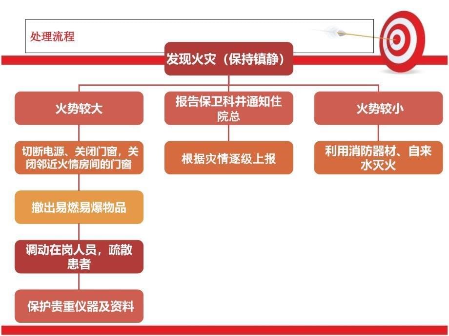 医院火灾的应急预案及处理流程_第5页