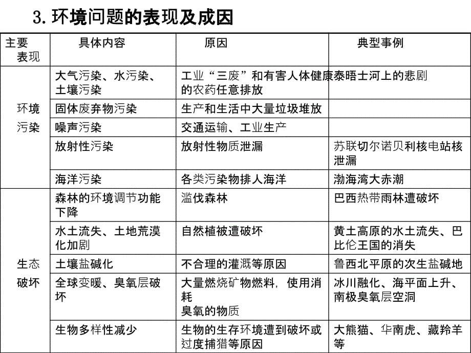 湘教版高中地理专题复习：《资源、环境与可持续发展》_第5页