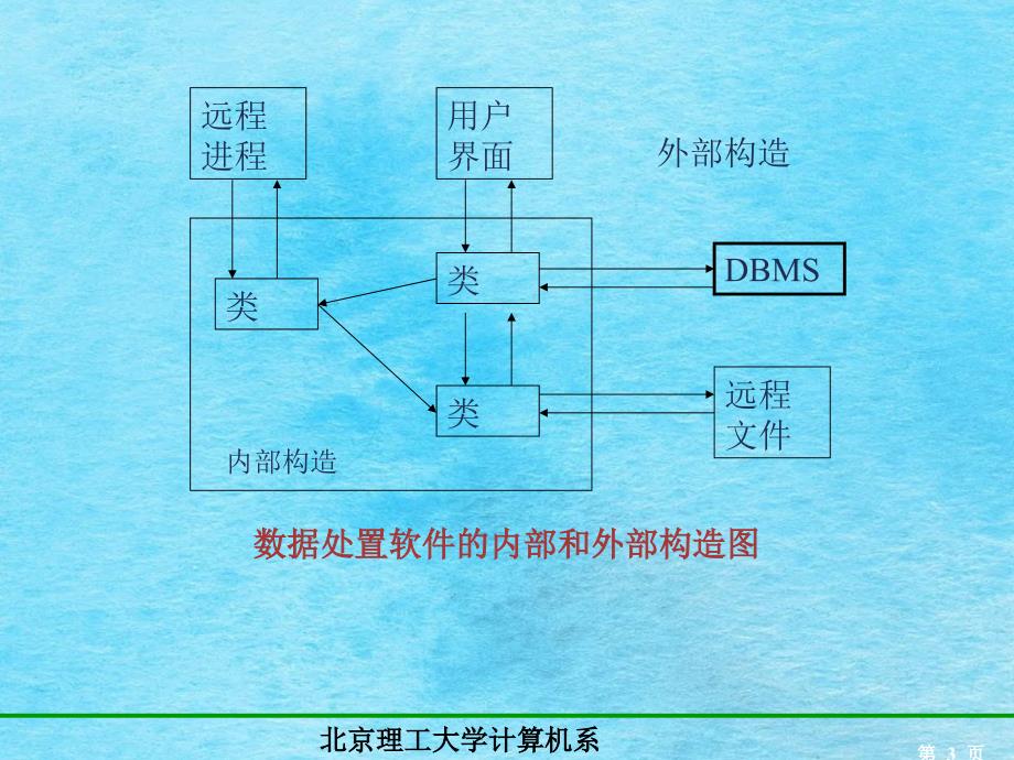 概述系统设计过程度不同设计用例实现方案ppt课件_第3页