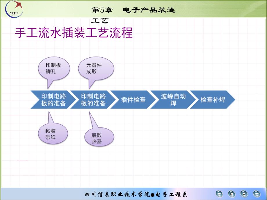 《电子产品装连工艺》PPT课件_第3页