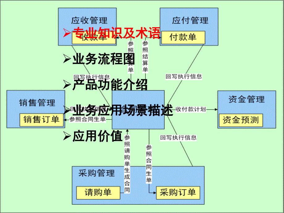 用友U8合同管理主要功能介绍课件_第2页