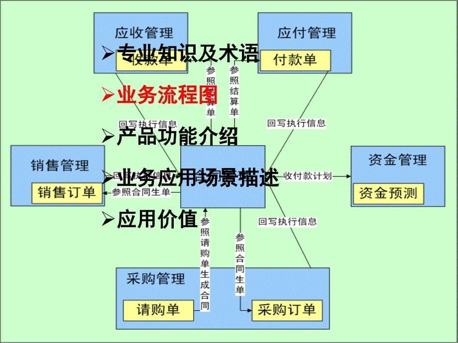 用友U8合同管理主要功能介绍课件_第5页