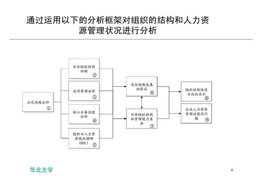 管理诊断中期报告_第4页