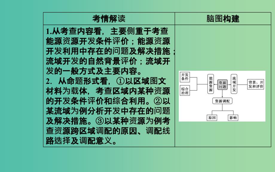 广东专版2019高考地理二轮复习第一部分专题四人地关系第2讲资源问题课件.ppt_第3页