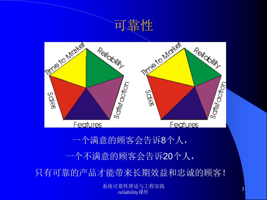 系统可靠性理论与工程实践reliability课件_第3页