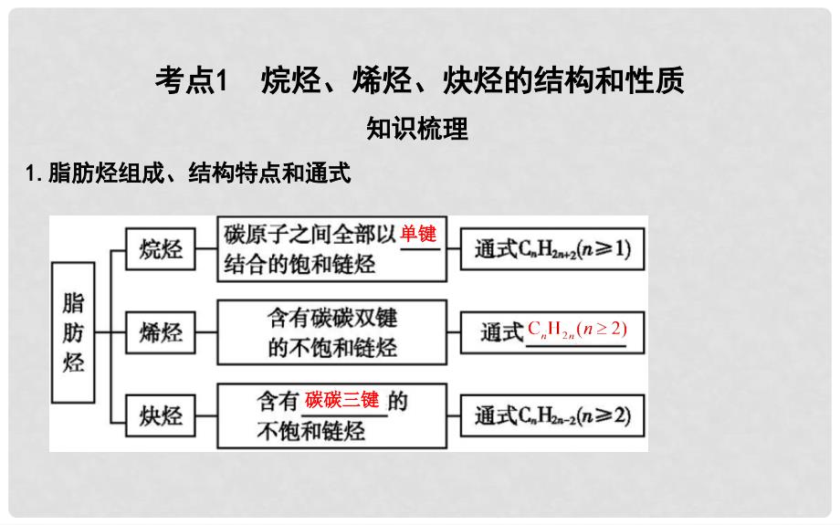 高考化学一轮复习 第37讲 烃和卤代烃课件_第3页