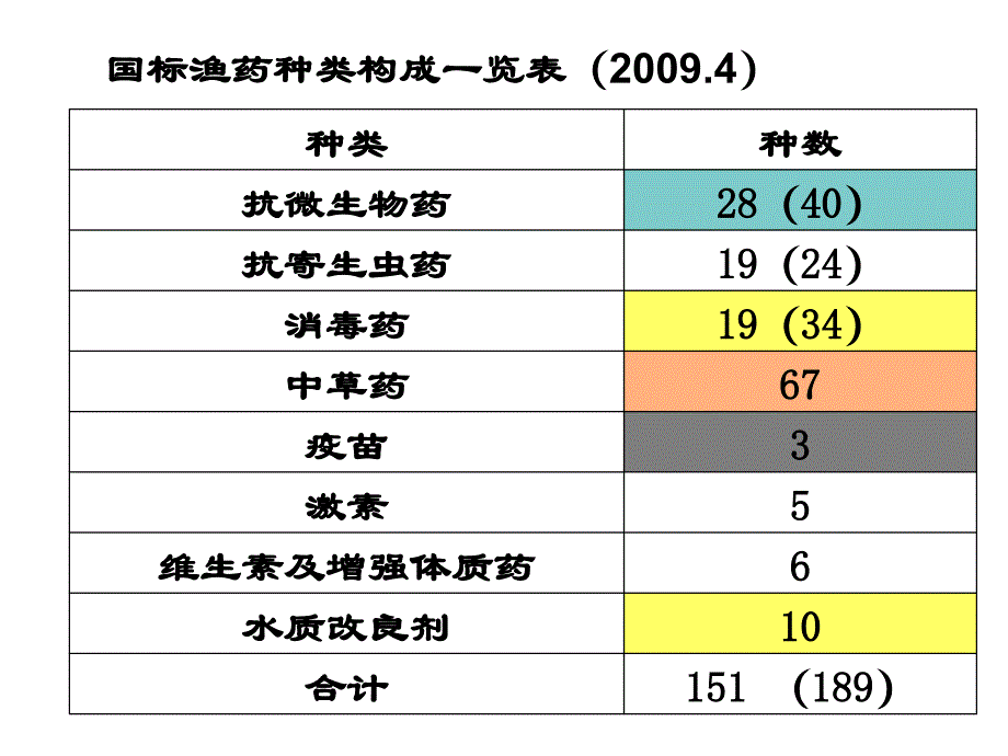 国标渔药的使用技术及注意课件_第4页