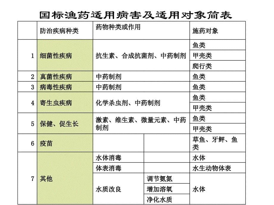 国标渔药的使用技术及注意课件_第5页