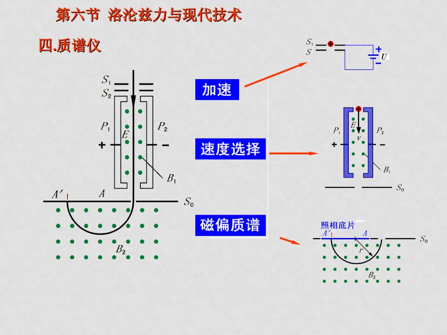 选修3第六节洛沦兹力与现代技术_第3页