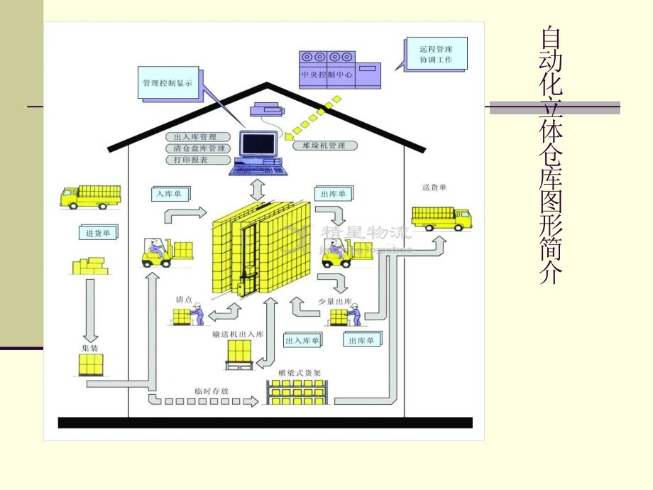 《立体化仓库》PPT课件.ppt_第3页