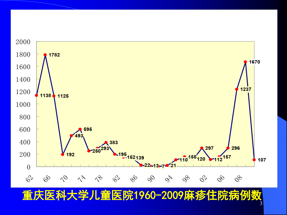 儿科麻疹PPT课件_第3页