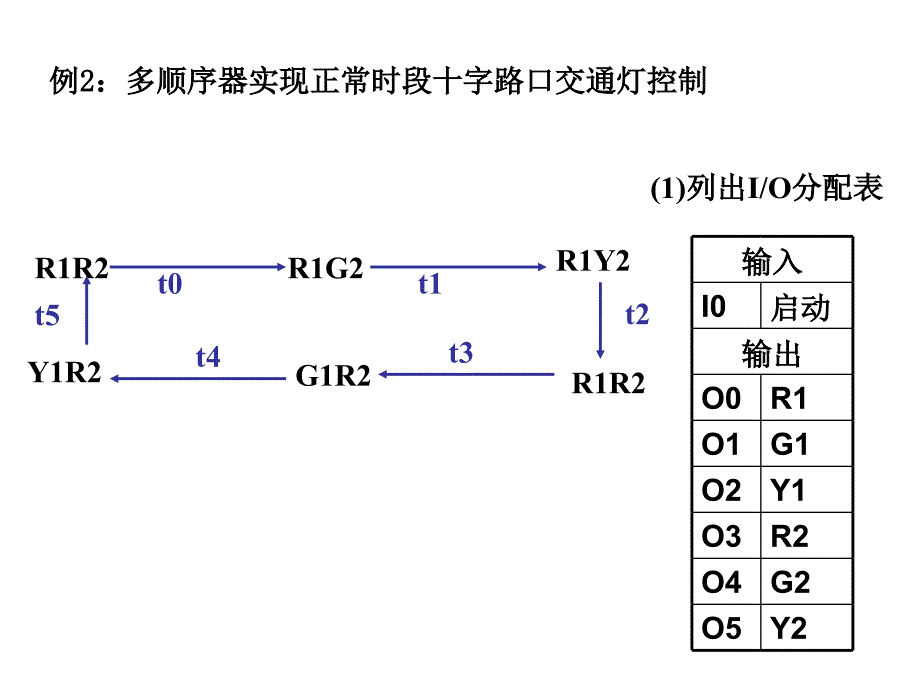 Ch9PLC应用程序设计ppt课件_第4页