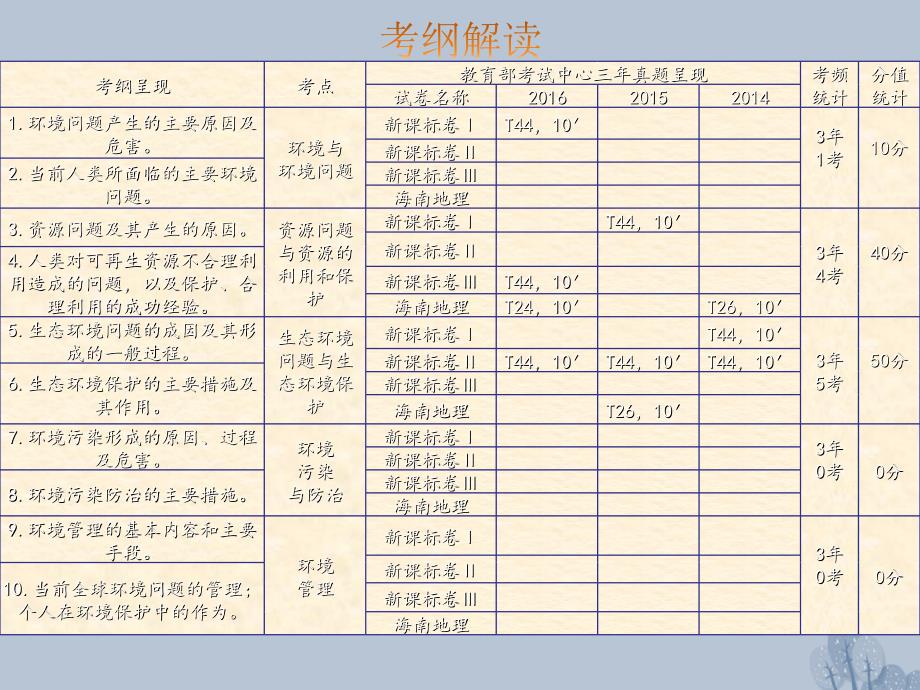 高三地理第十五章 环境保护 第一节 环境问题与环境管理 新人教版_第2页