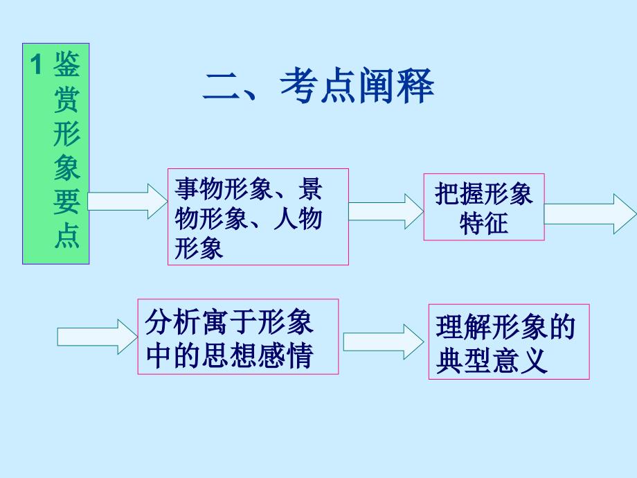 《古代诗歌鉴赏》PPT课件.ppt_第3页