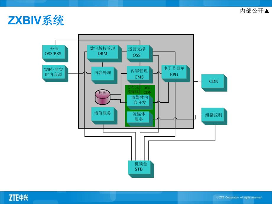 IPTV主要模块与主要流程介绍_第4页