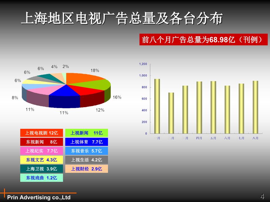 【广告策划PPT】上海的媒介环境分析_第4页