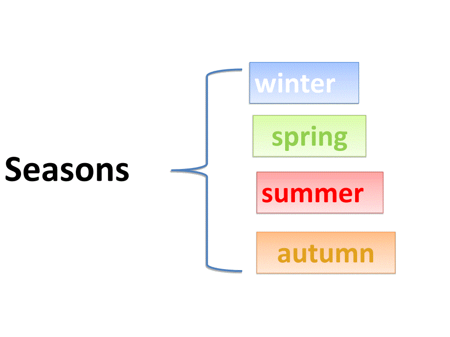 六年级下册英语课件 - Lesson 13 Summer Is Coming 冀教版（三起）_第2页