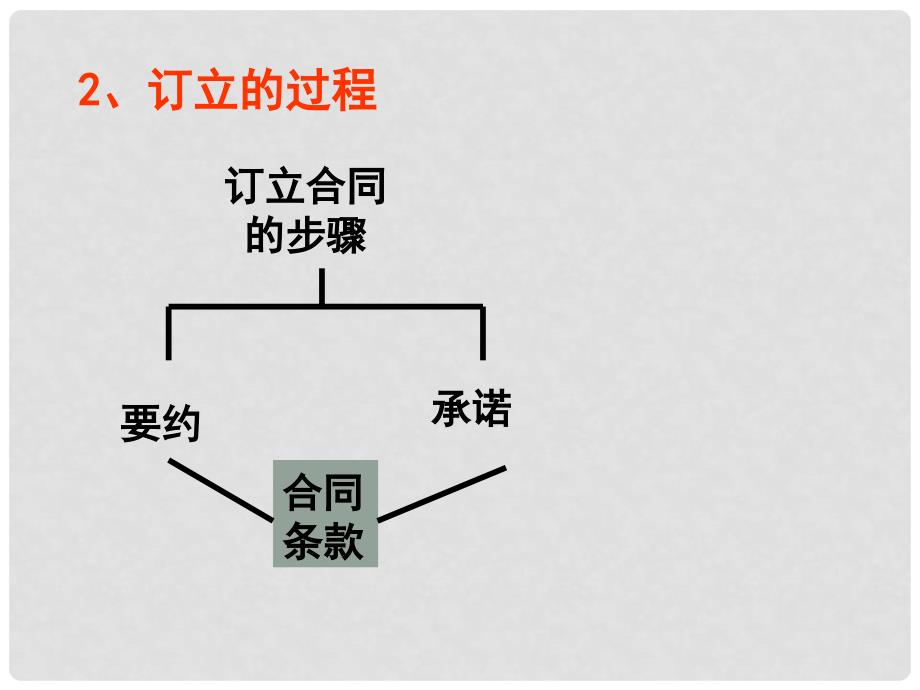 高中政治 3.2 订立合同有学问课件 新人教版选修5_第4页