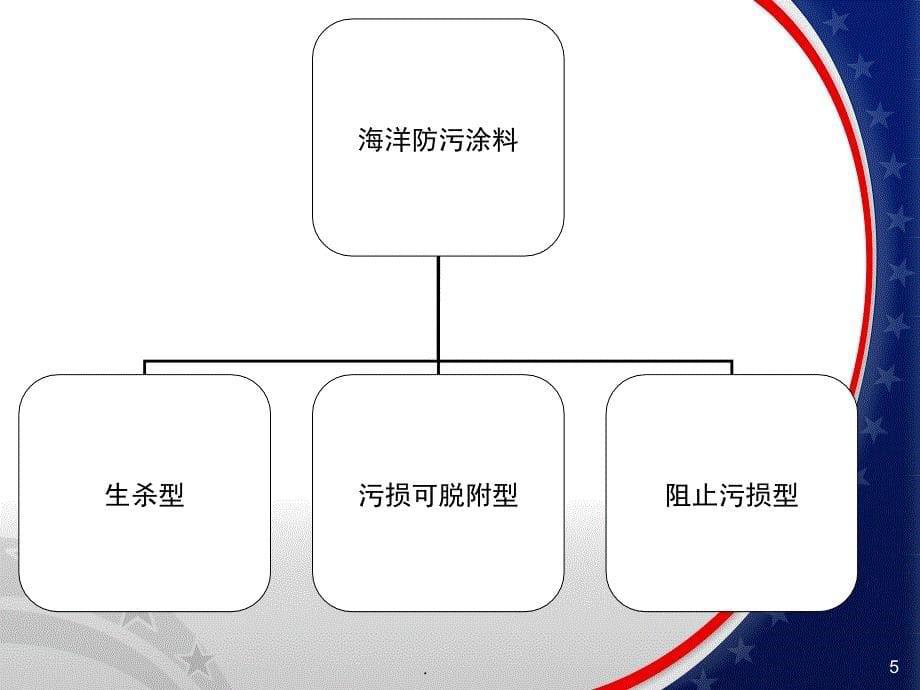 海洋防腐防污材料课堂PPT_第5页