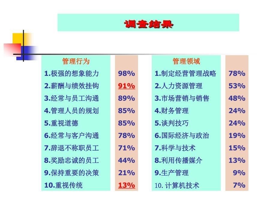 人力资源管理研究付亚和_第5页