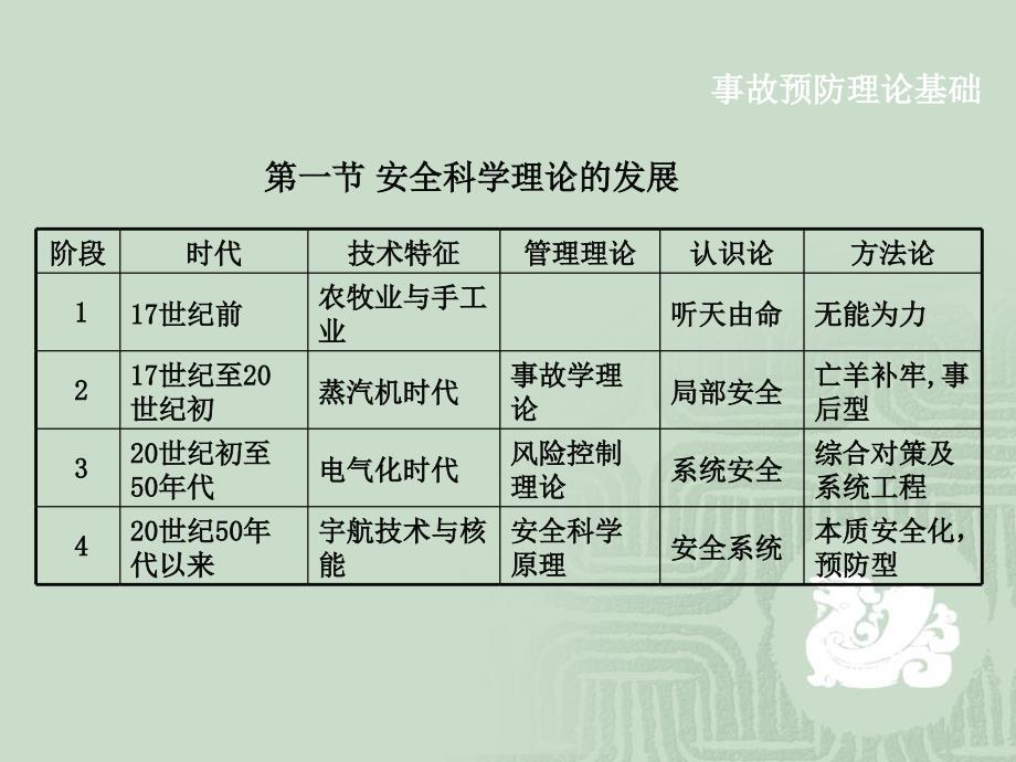 事故预防与隐患管理_第3页