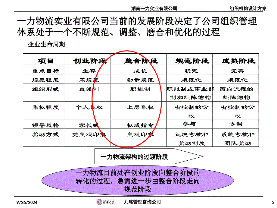 组织机构设计方案课件_第3页