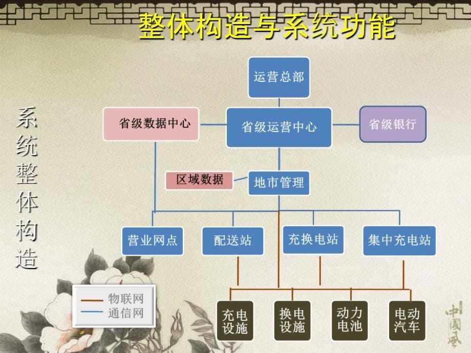 EVS8电动汽车智能充换电服务网络运营管理系统ppt课件_第5页