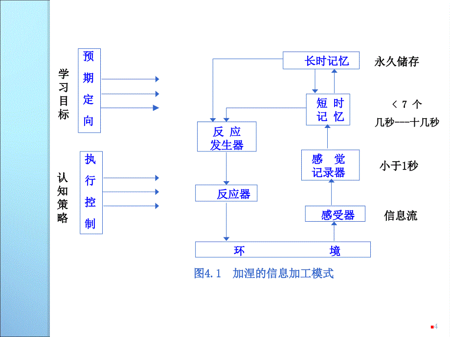 《教学策略概述》PPT课件.ppt_第4页