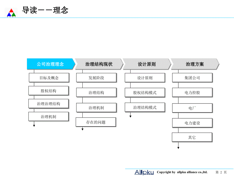 大型集团公司法人治理结构设计报告-终稿课件_第2页