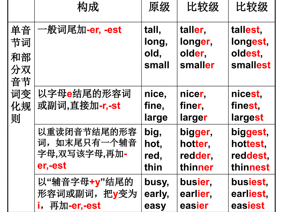 八上形容词比较级和最高级课件_第2页